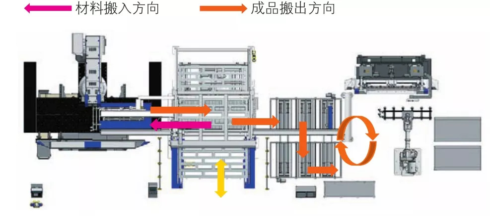 圖4?沖、折全自動運行模式（與折彎機器人單元聯(lián)動運行模式）